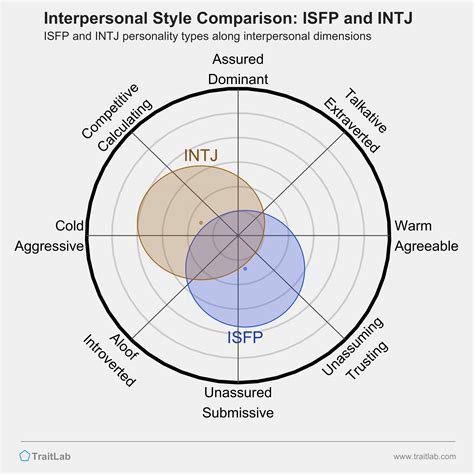 intj and isfp compatibility|Compatibility of INTJ with ISFP in Relationships